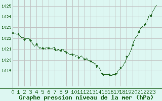 Courbe de la pression atmosphrique pour Troyes (10)