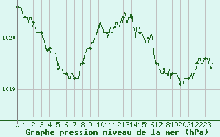 Courbe de la pression atmosphrique pour Brest (29)