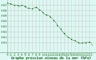 Courbe de la pression atmosphrique pour Beauvais (60)