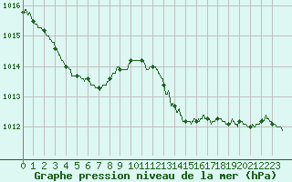 Courbe de la pression atmosphrique pour Nmes - Garons (30)