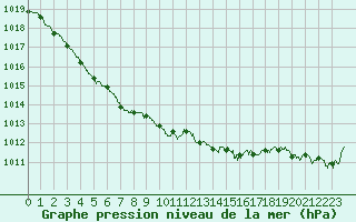 Courbe de la pression atmosphrique pour Ble / Mulhouse (68)