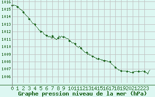 Courbe de la pression atmosphrique pour Orly (91)