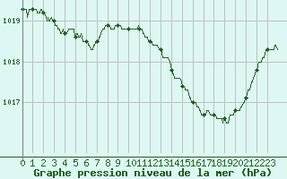 Courbe de la pression atmosphrique pour Angers-Beaucouz (49)