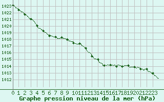 Courbe de la pression atmosphrique pour Dole-Tavaux (39)