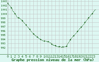 Courbe de la pression atmosphrique pour Cherbourg (50)