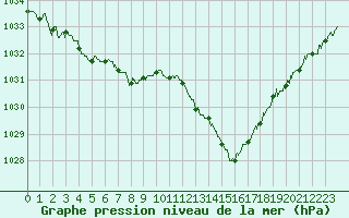 Courbe de la pression atmosphrique pour Lannion (22)