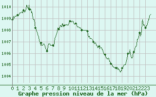 Courbe de la pression atmosphrique pour Auch (32)