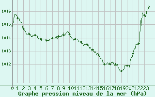 Courbe de la pression atmosphrique pour Toulouse-Blagnac (31)