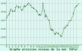 Courbe de la pression atmosphrique pour Chambry / Aix-Les-Bains (73)