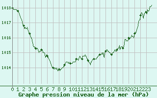 Courbe de la pression atmosphrique pour Ploumanac