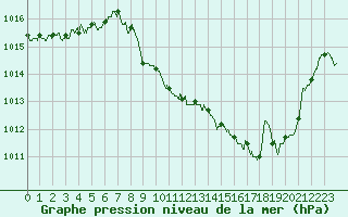 Courbe de la pression atmosphrique pour Aurillac (15)