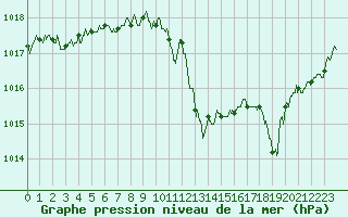 Courbe de la pression atmosphrique pour Agen (47)