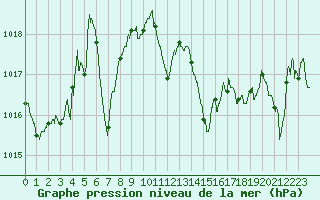 Courbe de la pression atmosphrique pour Figari (2A)
