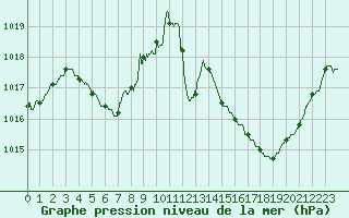 Courbe de la pression atmosphrique pour Montlimar (26)