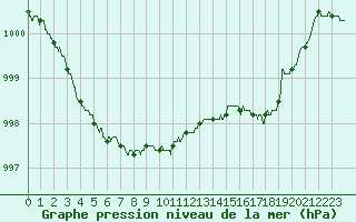 Courbe de la pression atmosphrique pour Mcon (71)