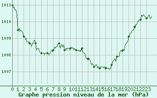 Courbe de la pression atmosphrique pour Tarbes (65)