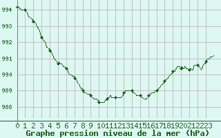 Courbe de la pression atmosphrique pour Rennes (35)