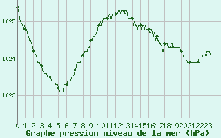 Courbe de la pression atmosphrique pour Ouessant (29)