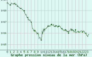 Courbe de la pression atmosphrique pour Le Touquet (62)