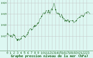 Courbe de la pression atmosphrique pour Brive-Souillac (19)