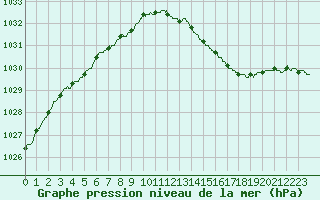 Courbe de la pression atmosphrique pour Orlans (45)