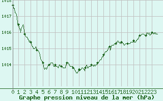 Courbe de la pression atmosphrique pour Calais / Marck (62)