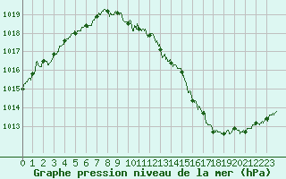 Courbe de la pression atmosphrique pour Aurillac (15)