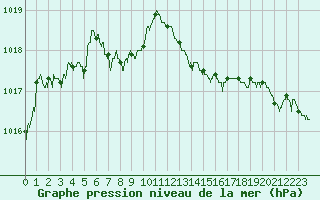Courbe de la pression atmosphrique pour Avord (18)
