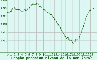 Courbe de la pression atmosphrique pour Millau - Soulobres (12)