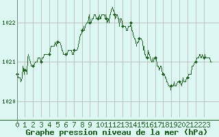 Courbe de la pression atmosphrique pour Besanon (25)