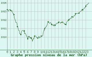 Courbe de la pression atmosphrique pour Lyon - Bron (69)