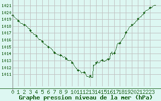 Courbe de la pression atmosphrique pour Albert-Bray (80)
