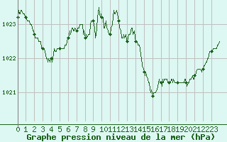 Courbe de la pression atmosphrique pour La Rochelle - Aerodrome (17)