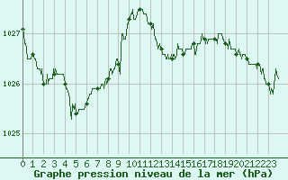 Courbe de la pression atmosphrique pour Ble / Mulhouse (68)