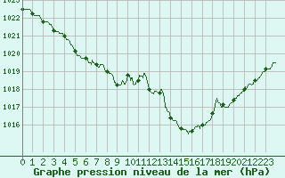 Courbe de la pression atmosphrique pour La Rochelle - Aerodrome (17)