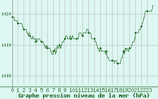 Courbe de la pression atmosphrique pour Brest (29)