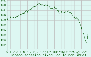 Courbe de la pression atmosphrique pour Chteaudun (28)