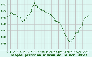 Courbe de la pression atmosphrique pour Ste (34)