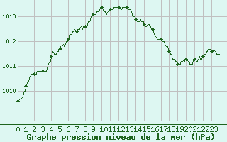 Courbe de la pression atmosphrique pour Le Touquet (62)