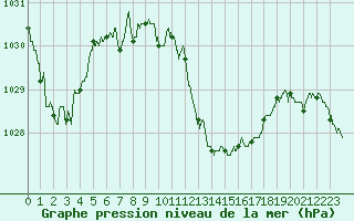 Courbe de la pression atmosphrique pour Perpignan (66)