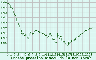 Courbe de la pression atmosphrique pour Dijon / Longvic (21)
