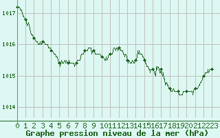 Courbe de la pression atmosphrique pour Cap Corse (2B)