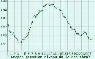 Courbe de la pression atmosphrique pour La Rochelle - Aerodrome (17)