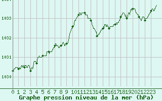Courbe de la pression atmosphrique pour Ploumanac