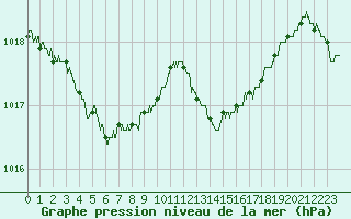 Courbe de la pression atmosphrique pour Le Talut - Belle-Ile (56)
