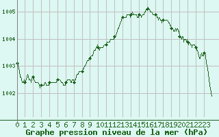 Courbe de la pression atmosphrique pour Le Touquet (62)
