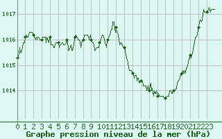 Courbe de la pression atmosphrique pour Saint-Auban (04)