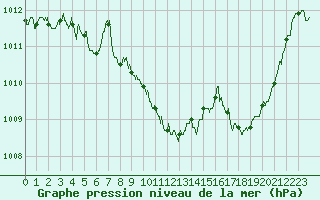 Courbe de la pression atmosphrique pour Rodez-Aveyron (12)