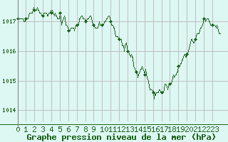 Courbe de la pression atmosphrique pour Nmes - Courbessac (30)