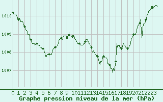 Courbe de la pression atmosphrique pour Auch (32)